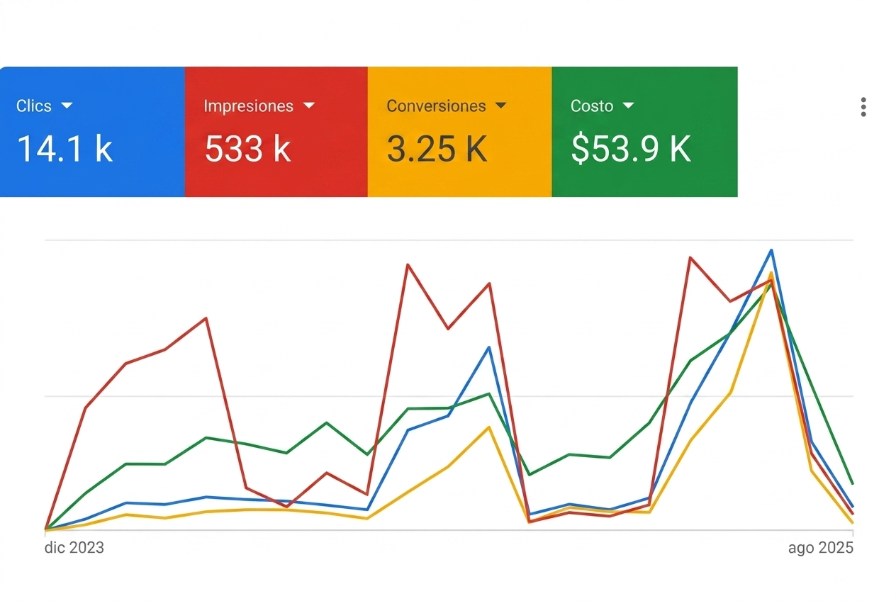 Resultados de campañas Google Ads